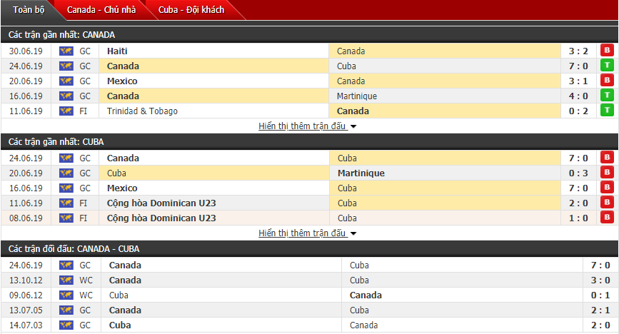 Nhận định Canada vs Cuba 07h00, 08/09 (vô địch CONCACAF)