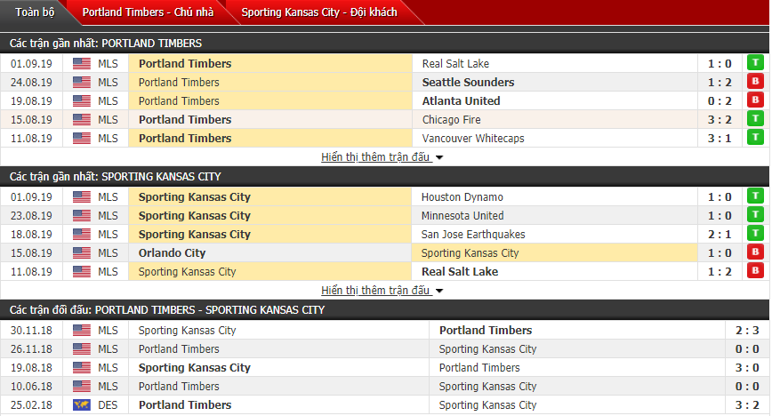 Nhận định Portland Timbers vs Sporting Kansas City 09h30, 08/09 (Giải nhà nghề Mỹ)