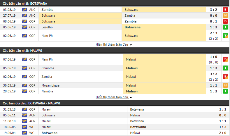 Dự đoán Botswana vs Malawi 21h00, 07/09 (VL World Cup 2022)