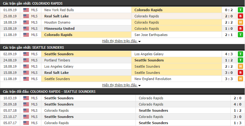 Nhận định Colorado Rapids vs Seattle Sounders 08h00, 08/09 (Nhà nghề mỹ MLS)