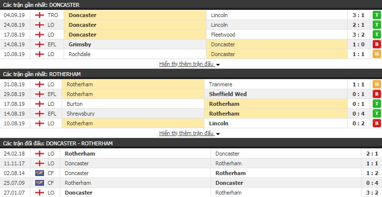 Nhận định Doncaster vs Rotherham 18h30, 07/09 (hạng 2 Anh)