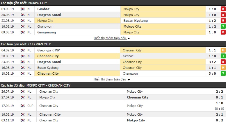 Nhận định Mokpo City vs Cheonan City 17h00, 07/09 (hạng 2 Hàn Quốc)