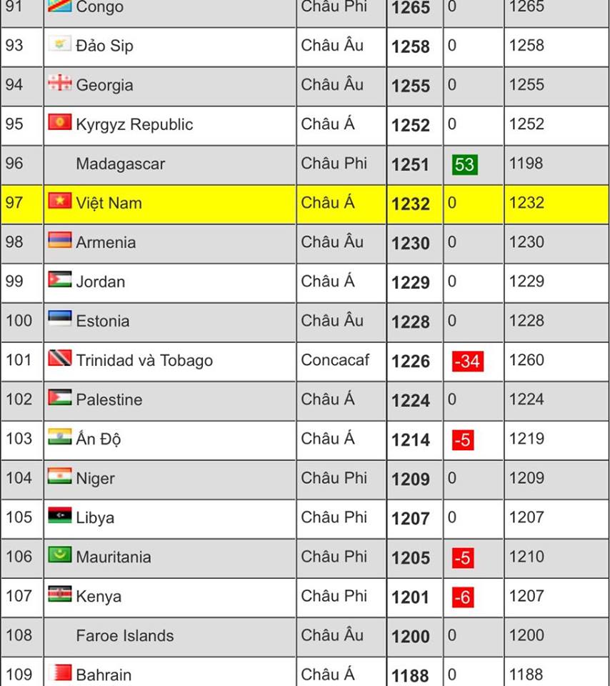 Hòa Thái Lan, ĐT Việt Nam bị đánh bật khỏi Top 100 bảng xếp hạng FIFA?