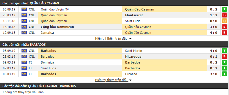 Nhận định Cayman Islands vs Barbados 06h30, 09/09 (Concacaf Nations League)