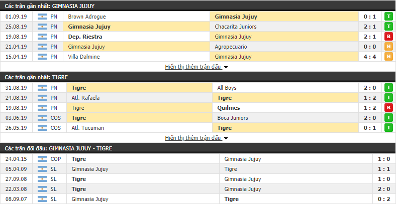 Nhận định Gimnasia Jujuy vs Tigre 07h05, 09/09 (vòng 4 Hạng 2 Argentina)