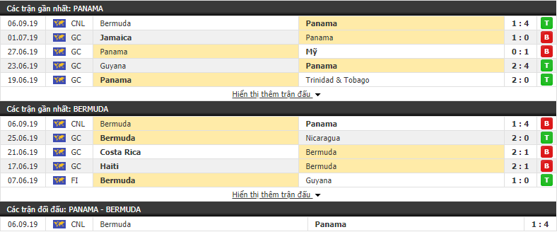 Nhận định Panama vs Bermuda 08h00, 09/09 (Concacaf Nations League)
