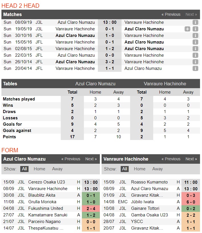 Nhận định Azul Claro Numazu vs Vanraure Hachinohe 13h ngày 08/9 (J-League 3)