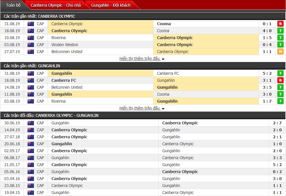 Nhận định Canberra Olympic vs Gungahlin United 13h30 ngày 08/9 (Capital Territory NPL, Australia) 