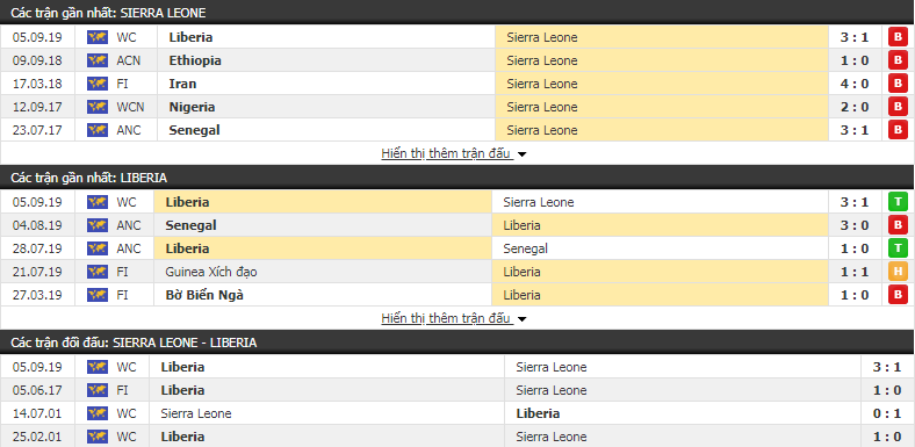 Dự đoán Sierra Leone vs Liberia 23h30, 8/9 (VL World Cup 2022)