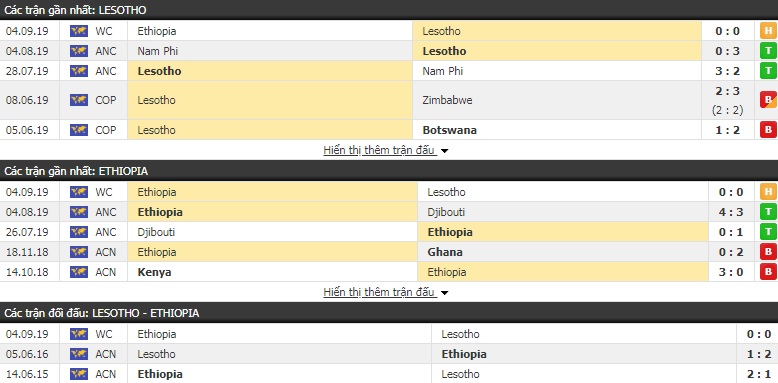 Dự đoán Lesotho vs Ethiopia 20h00 ngày 08/09 (VL World Cup 2022)