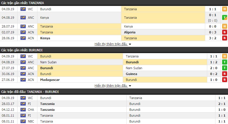 Dự đoán Tanzania vs Burundi 20h00 ngày 08/09 (VL World Cup 2022)