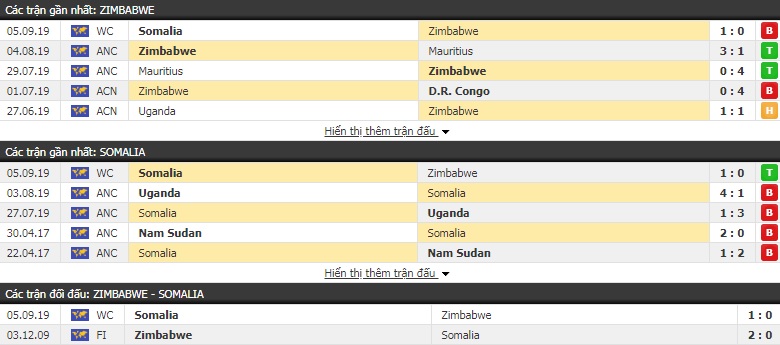 Dự đoán Zimbabwe vs Somalia 20h00 ngày 08/09 (VL World Cup 2022)