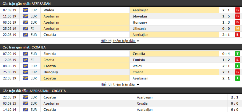 Dự đoán Azerbaijan vs Croatia 23h00, 09/09 (Vòng loại Euro 2020)