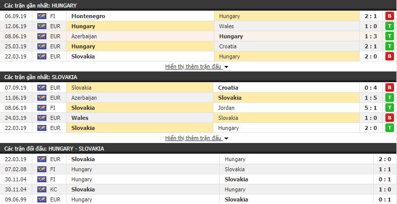Dự đoán Hungary vs Slovakia 01h45, 10/09 (Vòng loại Euro 2020)