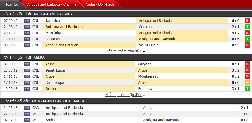 Dự đoán Antigua và Barbuda vs Aruba 02h00, ngày 10/9 (CONCACAF Nations League)  