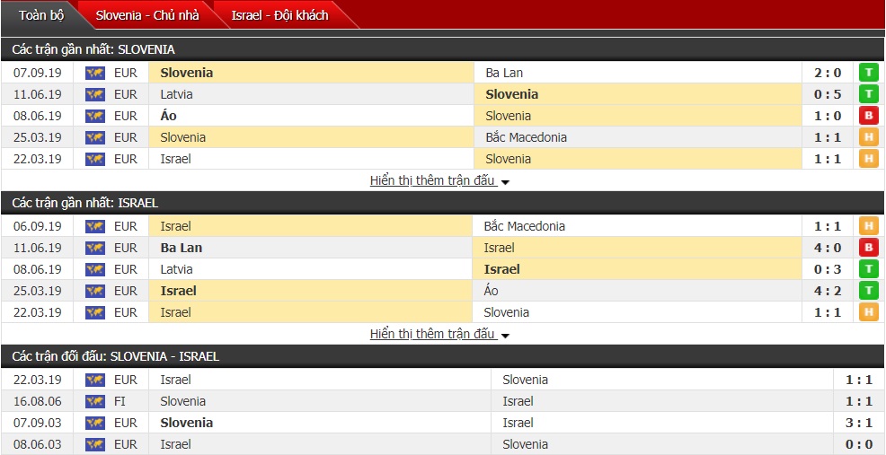 Dự đoán Slovenia vs Israel 01h45, ngày 10/9 (vòng bảng VL Euro 2020) 