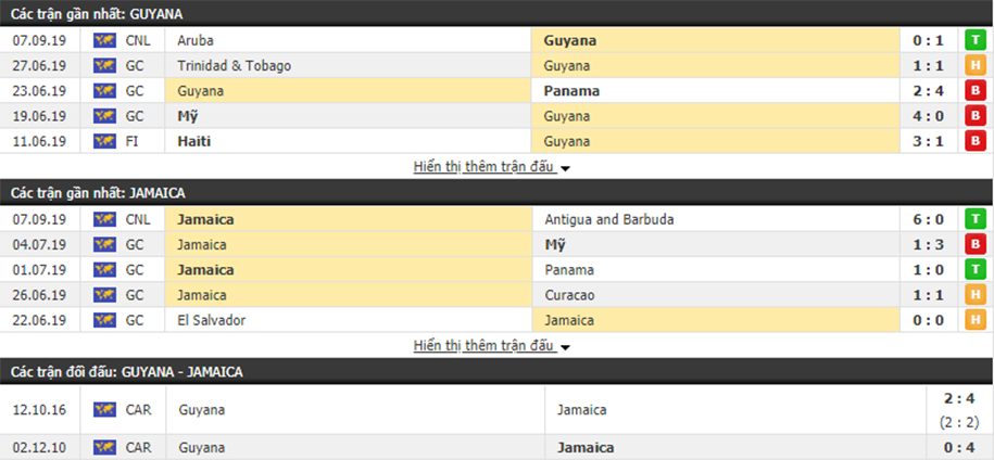 Nhận định Guyana vs Jamaica 06h, ngày 10/9 (Vô địch CONCACAF)