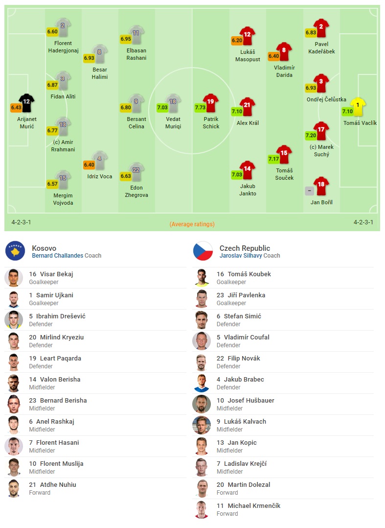 Kết quả Kosovo vs Séc (2-1): Kosovo gây sốc