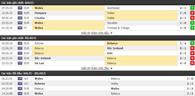 Dự đoán Wales vs Belarus 01h45, 10/09 (Giao hữu)