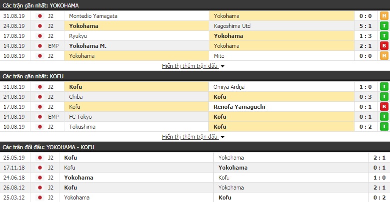 Nhận định Yokohama vs Kofu 16h00, 07/09 (hạng 2 Nhật Bản)