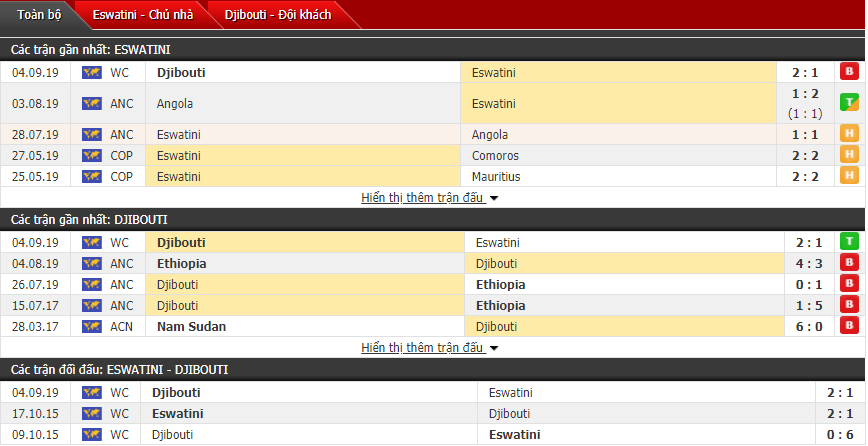 Dự đoán Eswatini vs Djibouti 20h00, 10/09 (Vòng loại World Cup)