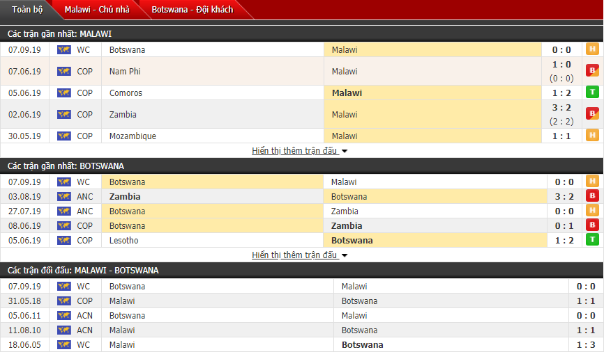 Dự đoán Malawi vs Botswana 20h00, 10/09 (Vòng loại World Cup)