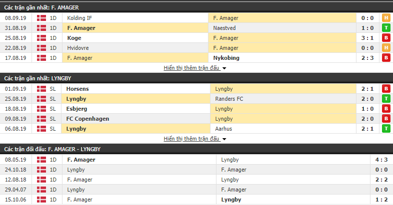 Nhận định Fremad Amager vs Lyngby 22h15, 11/09 (Cúp QG Đan Mạch)
