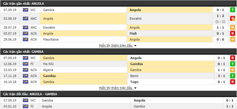 Dự đoán Angola vs Gambia 22h00, 10/09 (Vòng loại World Cup 2022)
