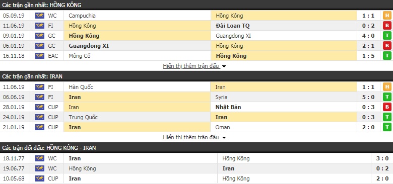 Nhận định Hong Kong vs Iran 19h00, 10/09 (VL World Cup 2022)
