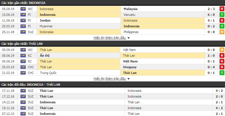 Nhận định Indonesia vs Thái Lan 19h30, 10/09 (VL World Cup 2022)