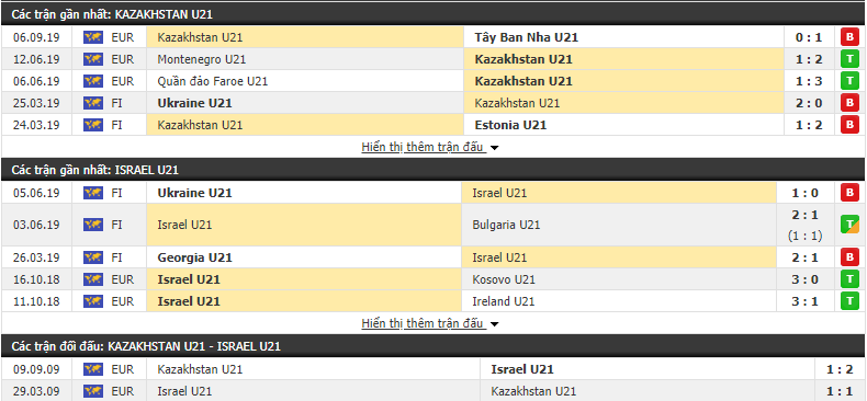 Nhận định U21 Kazakhstan vs U21 Israel 20h00, 10/09 (Vòng loại U21 châu Âu 2021)