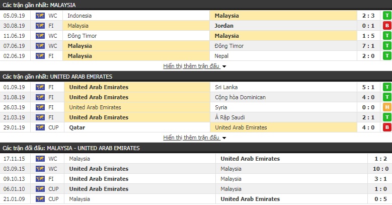 Nhận định Malaysia vs UAE 19h45, 10/09 (VL World Cup 2022)