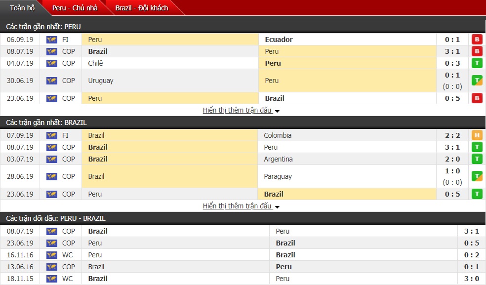 Nhận định Peru vs Brazil 10h ngày 11/9 (Giao hữu Quốc tế ĐTQG)