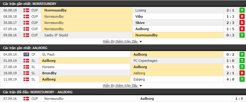Nhận định Norresundby vs Aalborg 22h15, 11/09 (Cúp QG Đan Mạch)