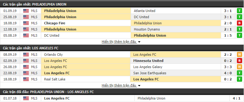 Nhận định Philadelphia Union vs Los Angeles FC 06h30, 15/09 (Giải Nhà nghề Mỹ 2019)