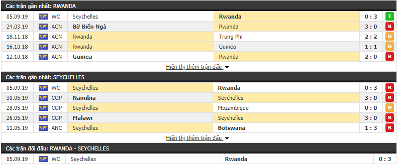 Dự đoán Rwanda vs Seychelles 23h00, 10/09 (Vòng loại World Cup 2022)