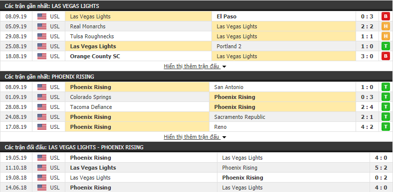 Nhận định Las Vegas Lights vs Phoenix Rising 09h30, 12/09 (vòng 9 Hạng 2 Mỹ)