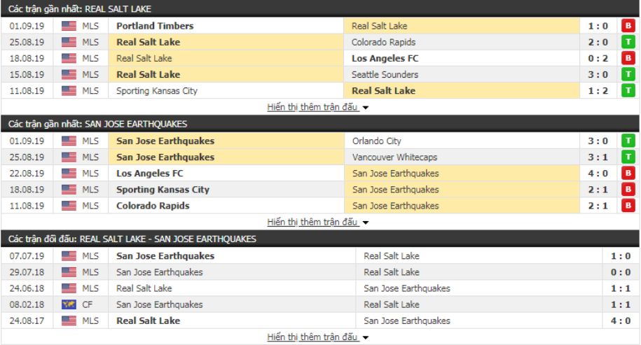 Nhận đinh Real Salt Lake vs San Jose Earthquakes 08h30, ngày 12/9 (giải Nhà nghề Mỹ)