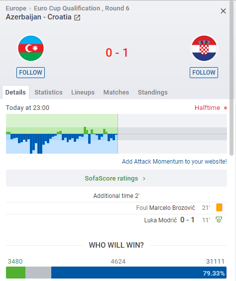 Kết quả Azerbaijan vs Croatia (1-1): 1 điểm nhạt nhòa