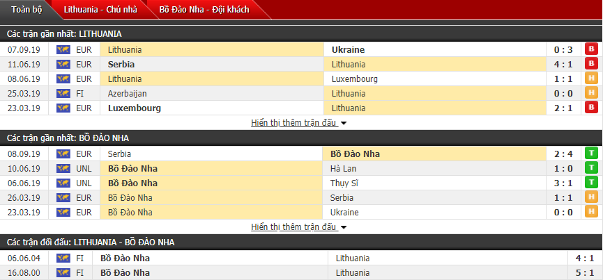 Dự đoán Lithuania vs Bồ Đào Nha 01h45, 11/09 (Vòng loại Euro 2020)