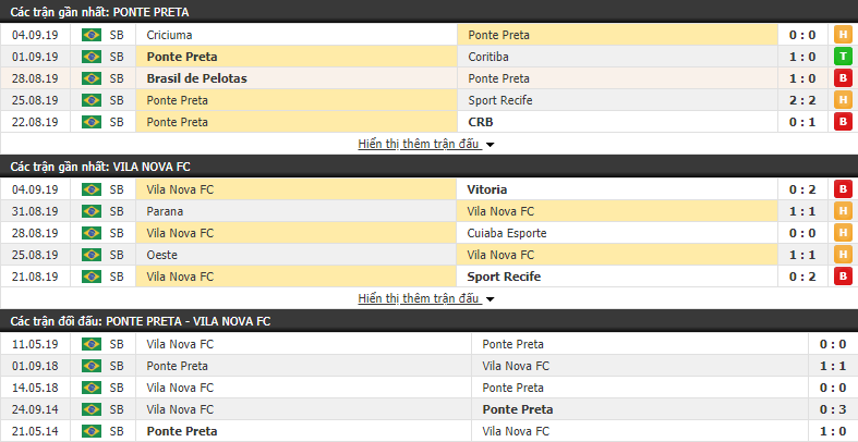 Nhận định Ponte Preta vs Vila Nova 07h30, 13/09 (vòng 22 Hạng 2 Brazil)