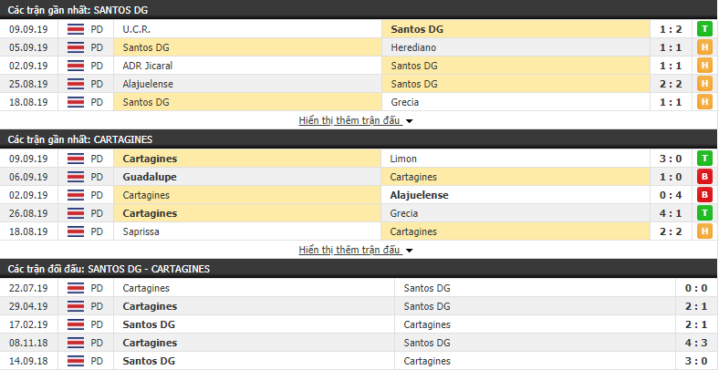 Nhận định Santos DG vs Cartagines 09h00, 13/09 (vòng 12 VĐQG Costa Rica Apertura)