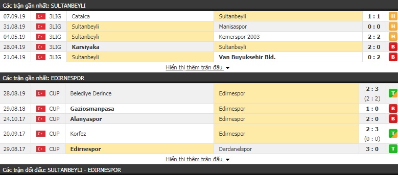 Nhận định Sultanbeyli vs Edirnespor 19h00, 12/09 (Cúp QG Thổ Nhĩ Kỳ)