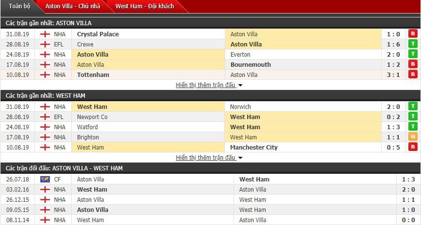 Nhận định Aston Villa vs West Ham 02h00, 17/09 (Giải ngoại hạng Anh)