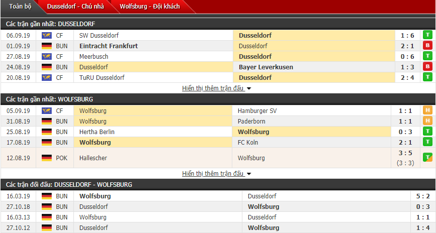 Dự đoán Dusseldorf vs Wolfsburg 01h30, 14/09 (VĐQG Đức)
