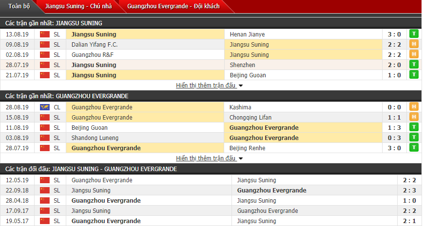 Nhận định Jiangsu Suning vs Guangzhou Evergrande 18h35, 13/09 (VĐQG Trung Quốc)