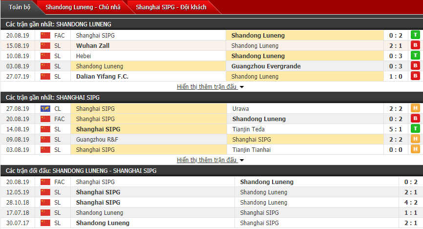 Nhận định Shandong Luneng vs Shanghai SIPG 18h35, 13/09 (VĐQG Trung Quốc)