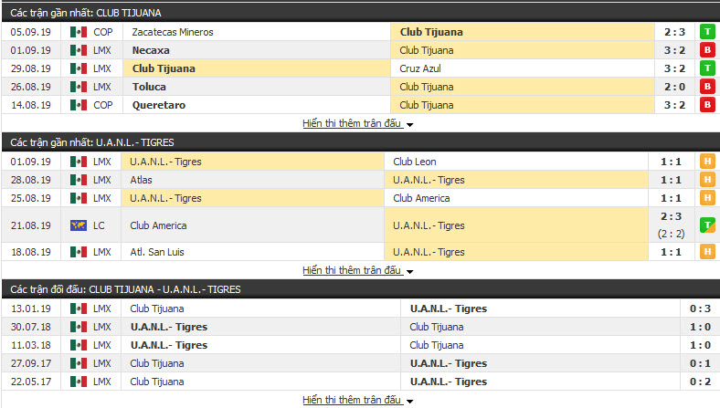 Nhận định Club Tijuana vs Tigres UANL 09h05, 14/09 (Vòng 9 VĐQG Mexico)