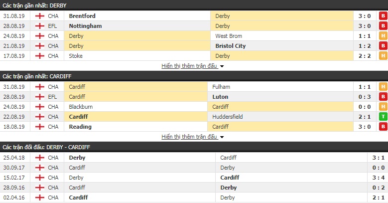 Dự đoán Derby County vs Cardiff City 01h45, 14/09 (hạng Nhất Anh)