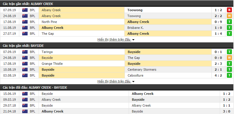 Nhận định Albany Creek vs Bayside United 16h45, 13/09 (VĐ bang Brisbane Úc)